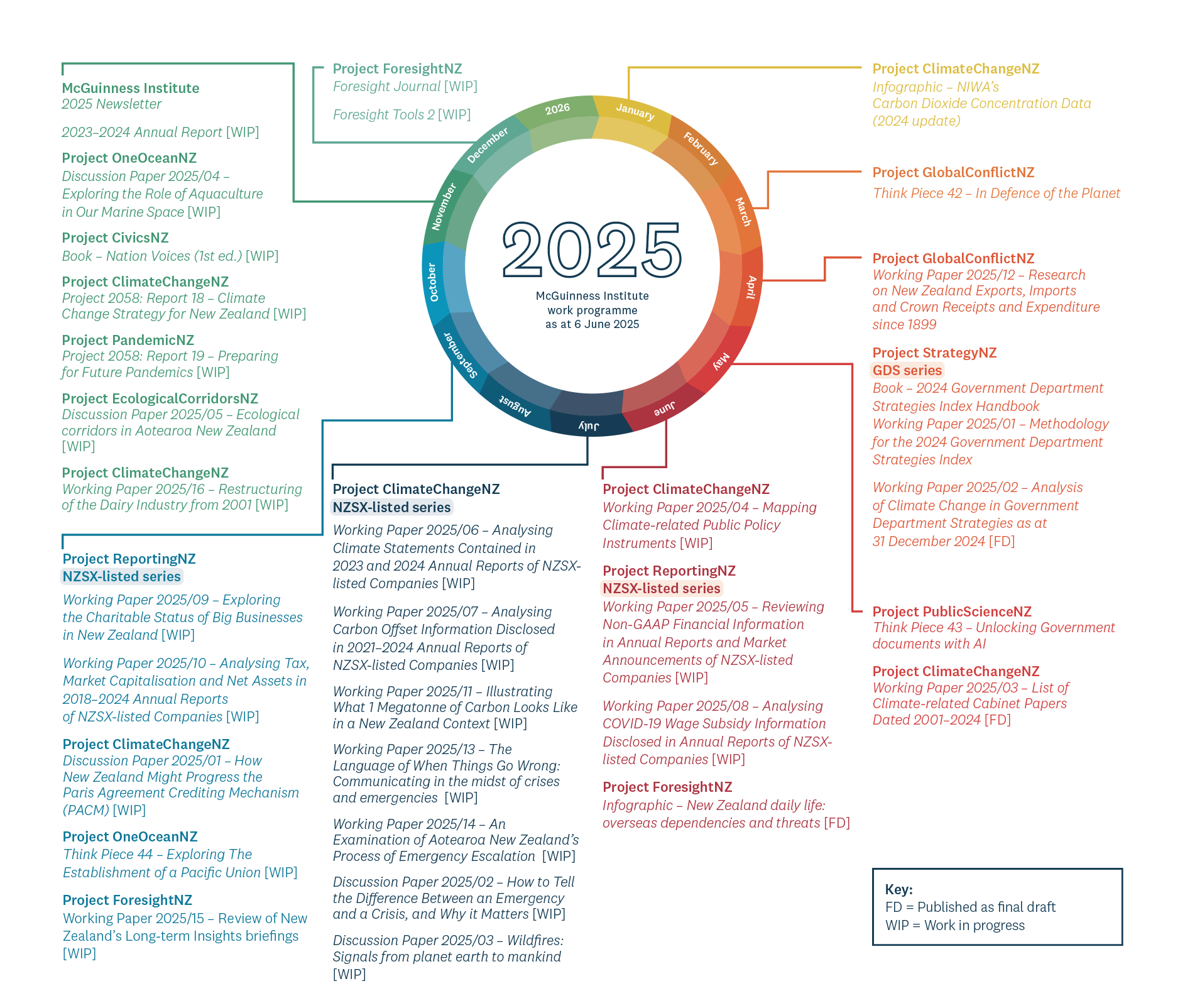 Work programme 2025